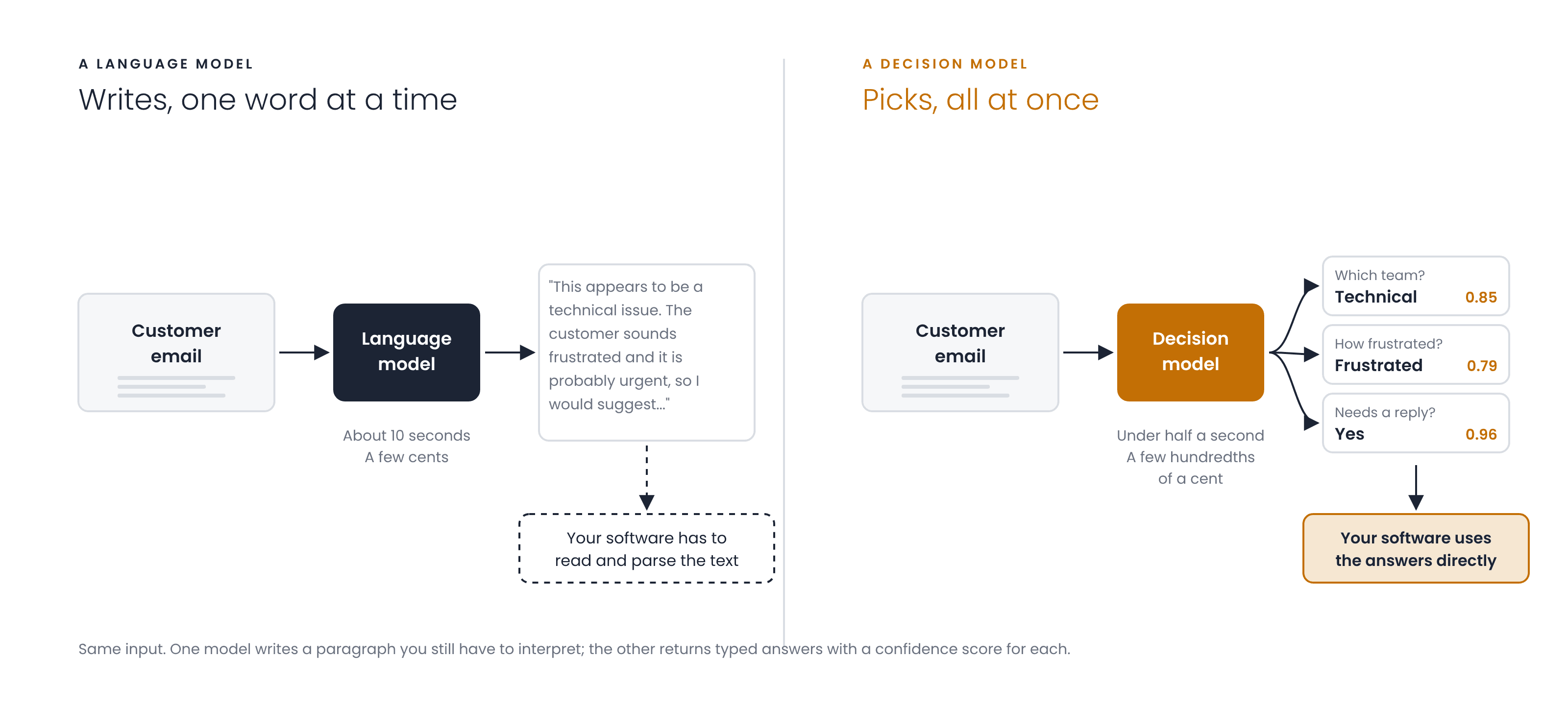 A language model writes a paragraph one word at a time; a decision model returns typed answers with a confidence score in one pass
