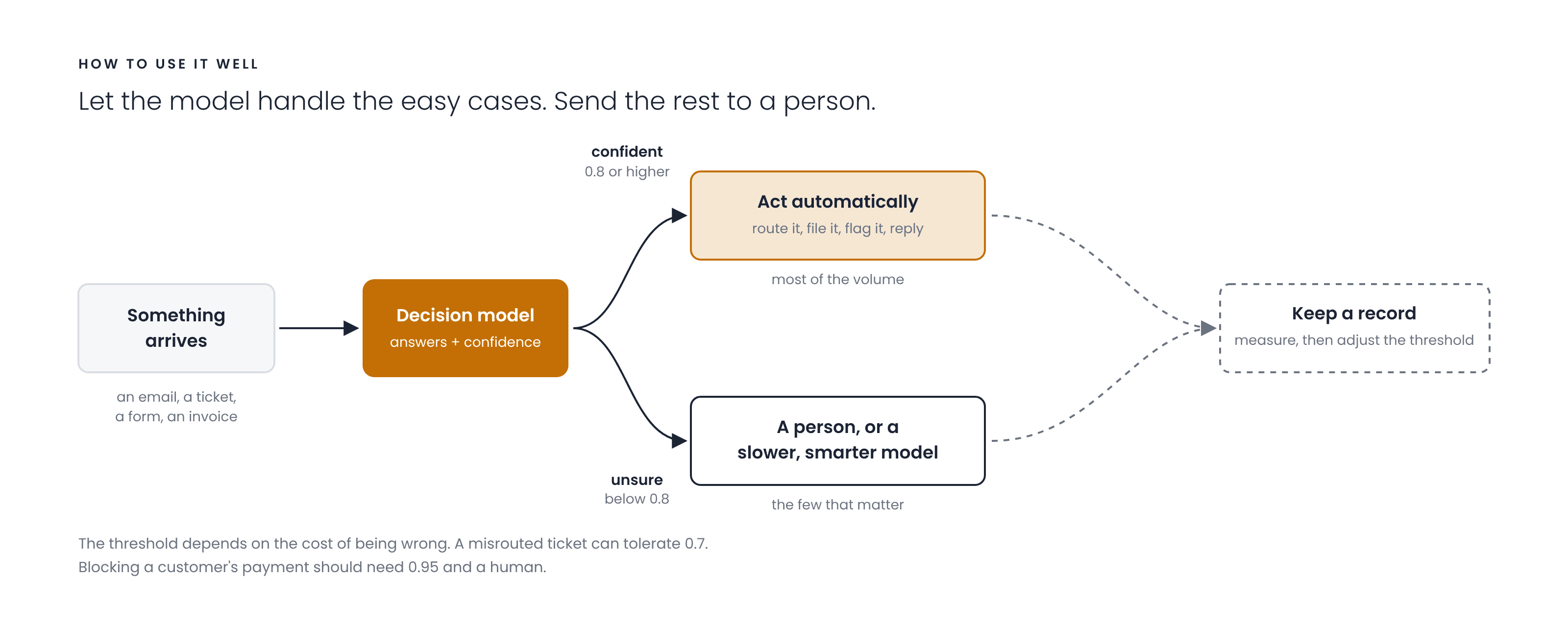 The cascade: confident answers act automatically, unsure ones go to a person or a slower model, and both are recorded
