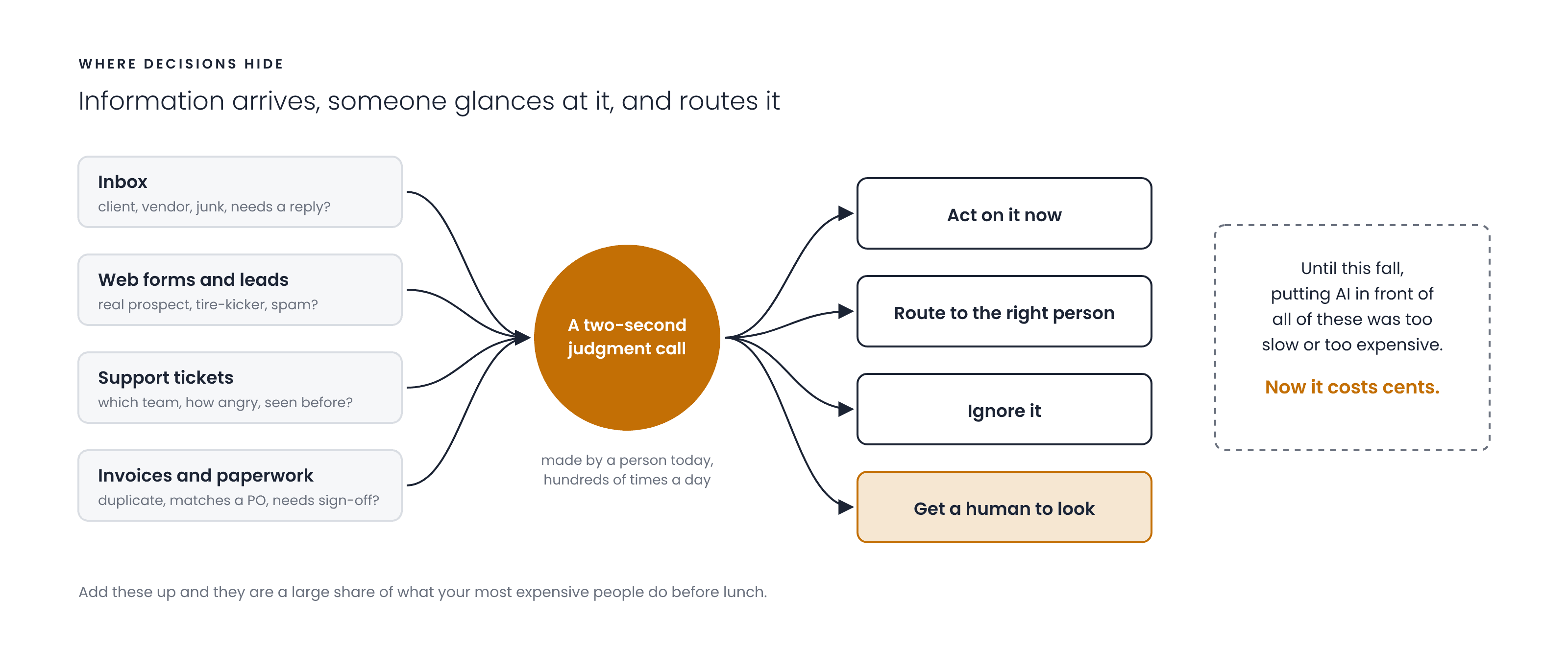 Where decisions hide: inbox, web forms, support tickets and invoices all pass through a two-second judgment call