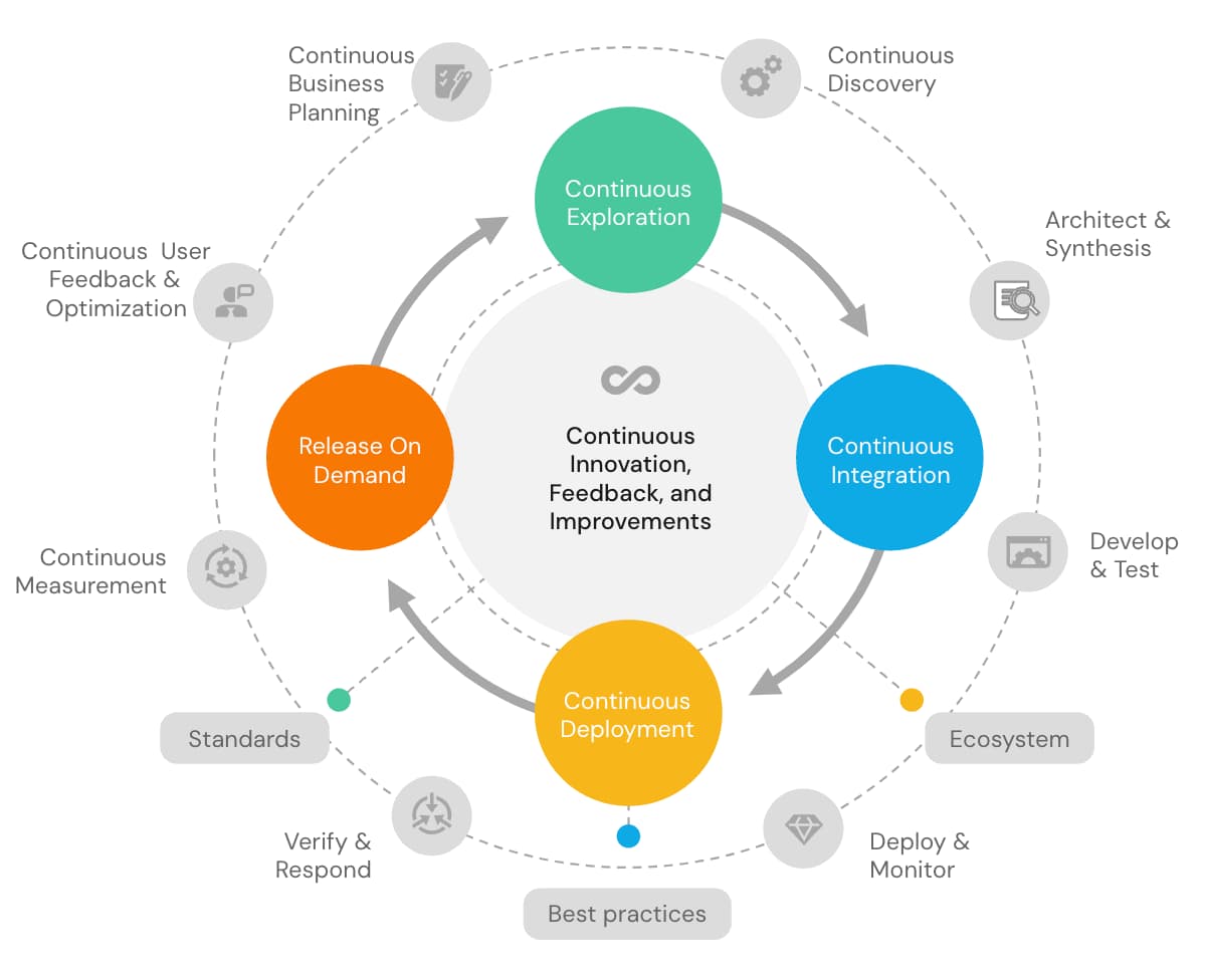 Continuous delivery loop diagram: exploration, integration, deployment, and release on demand