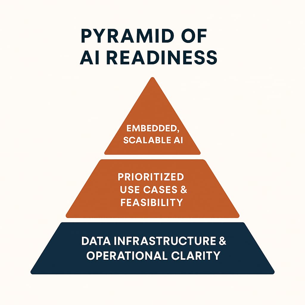 Pyramid of AI readiness from data infrastructure to embedded scalable AI