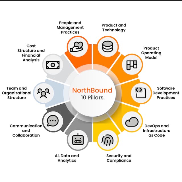 Circular diagram of the ten NorthBound pillars for AI-enabled organizations